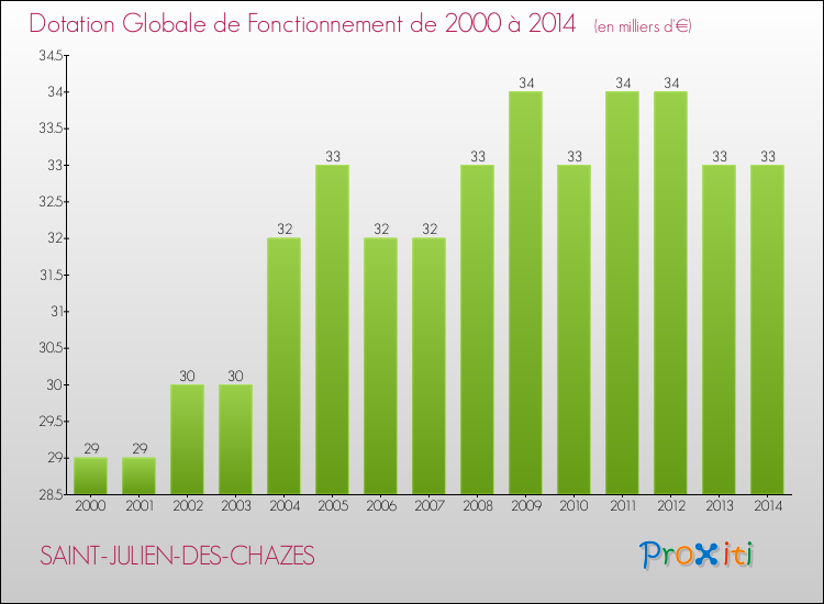 Evolution du montant de la Dotation Globale de Fonctionnement pour la commune de SAINT-JULIEN-DES-CHAZES de 2000 à 2014 Evolution du montant de la Dotation Globale de Fonctionnement pour SAINT-JULIEN-DES-CHAZES de 2000 à 2014