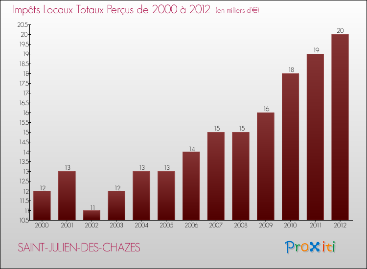 Evolution des Impôts Locaux pour la commune de SAINT-JULIEN-DES-CHAZES de 2000 à 2012 Evolution des Impôts Locaux pour SAINT-JULIEN-DES-CHAZES de 2000 à 2012