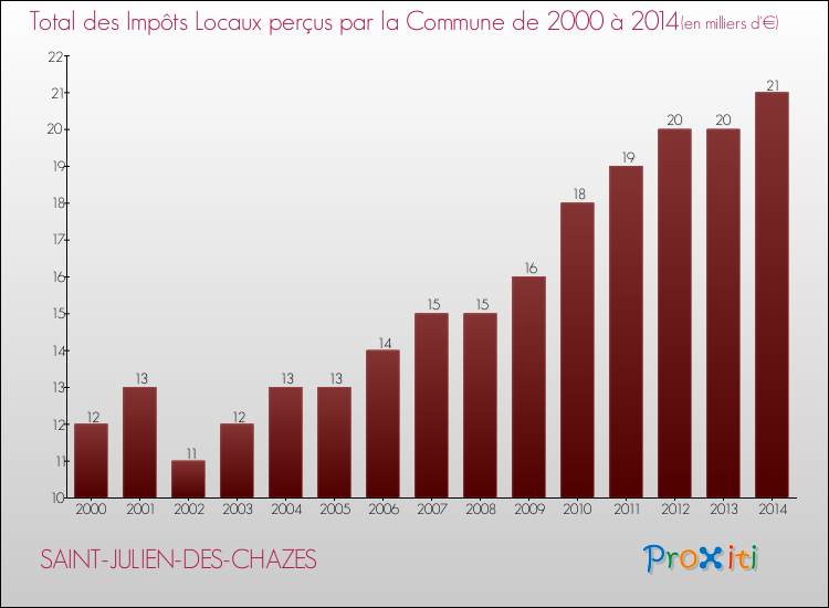 Evolution des Impôts Locaux pour la commune de SAINT-JULIEN-DES-CHAZES de 2000 à 2014 Evolution des Impôts Locaux pour SAINT-JULIEN-DES-CHAZES de 2000 à 2014