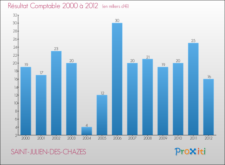 Evolution du résultat comptable pour la commune de SAINT-JULIEN-DES-CHAZES de 2000 à 2012 Evolution du résultat comptable pour SAINT-JULIEN-DES-CHAZES de 2000 à 2012