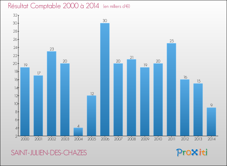 Evolution du résultat comptable pour la commune de SAINT-JULIEN-DES-CHAZES de 2000 à 2014 Evolution du résultat comptable pour SAINT-JULIEN-DES-CHAZES de 2000 à 2014