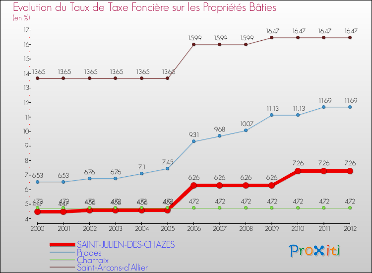 Evolution du taux de la taxe foncière sur le bati pour SAINT-JULIEN-DES-CHAZES et les communes proches de 2000 à 2012 Comparaison des taux de taxe foncière sur le bati pour SAINT-JULIEN-DES-CHAZES et les communes voisines de 2000 à 2012