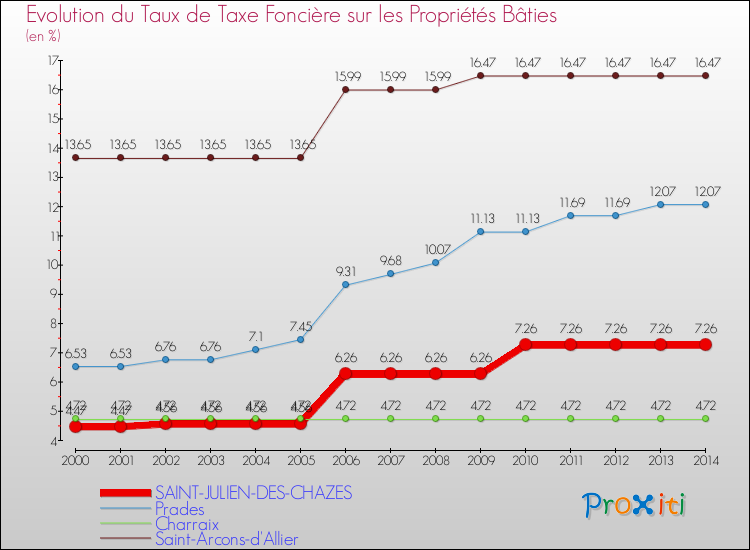 Evolution du taux de la taxe foncière sur le bati pour SAINT-JULIEN-DES-CHAZES et les communes proches de 2000 à 2014 Comparaison des taux de taxe foncière sur le bati pour SAINT-JULIEN-DES-CHAZES et les communes voisines de 2000 à 2014