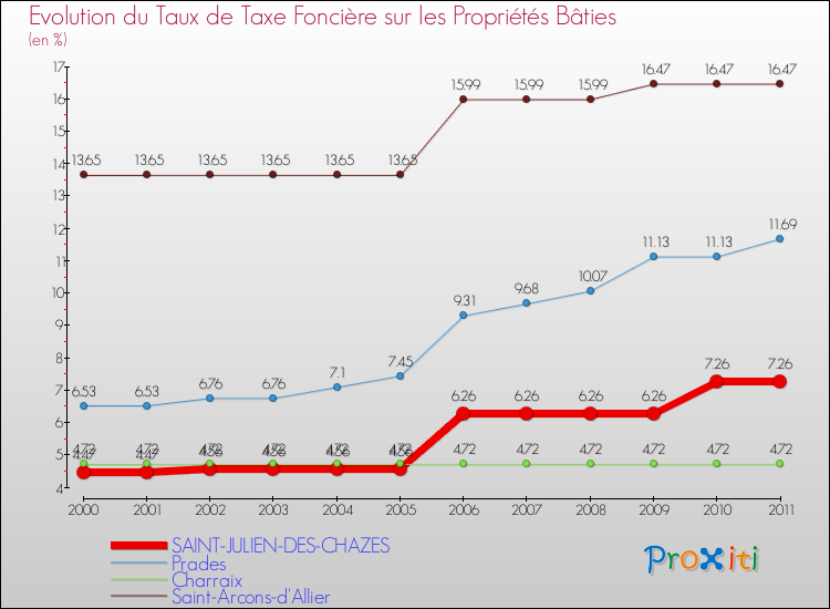 Evolution du taux de la taxe foncière sur le bati pour SAINT-JULIEN-DES-CHAZES et les communes proches Comparaison des taux de taxe foncière sur le bati pour SAINT-JULIEN-DES-CHAZES et les communes voisines