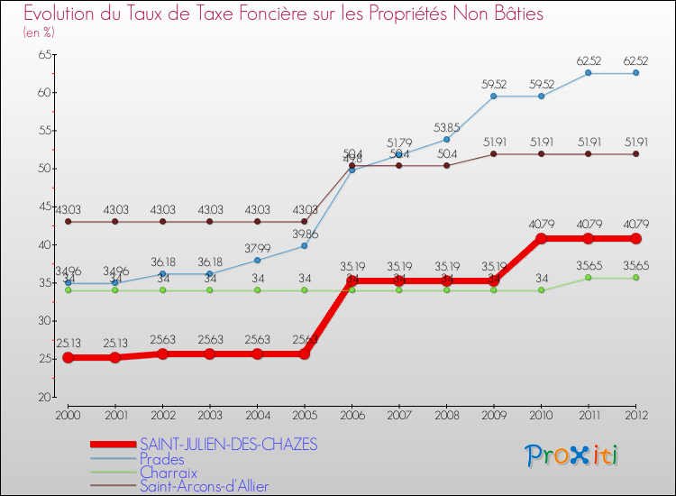 Evolution du taux de la taxe foncière sur les immeubles et terrains non batis pour SAINT-JULIEN-DES-CHAZES et les communes proches de 2000 à 2012 Comparaison des taux de la taxe foncière sur les immeubles et terrains non batis pour SAINT-JULIEN-DES-CHAZES et les communes voisines de 2000 à 2012