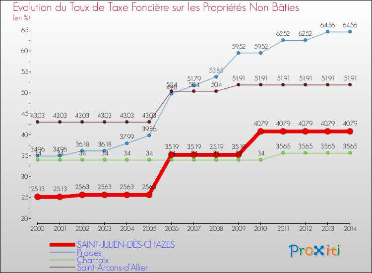 Evolution du taux de la taxe foncière sur les immeubles et terrains non batis pour SAINT-JULIEN-DES-CHAZES et les communes proches de 2000 à 2014 Comparaison des taux de la taxe foncière sur les immeubles et terrains non batis pour SAINT-JULIEN-DES-CHAZES et les communes voisines de 2000 à 2014