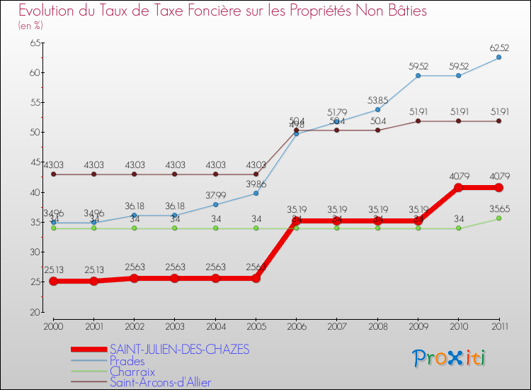 Evolution du taux de la taxe foncière sur les immeubles et terrains non batis pour SAINT-JULIEN-DES-CHAZES et les communes proches Comparaison des taux de la taxe foncière sur les immeubles et terrains non batis pour SAINT-JULIEN-DES-CHAZES et les communes voisines