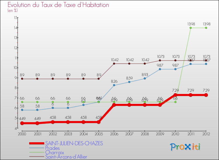 Evolution du taux de la taxe d'habitation pour SAINT-JULIEN-DES-CHAZES et les communes proches Comparaison des taux de la taxe d'habitation pour SAINT-JULIEN-DES-CHAZES et les communes voisines