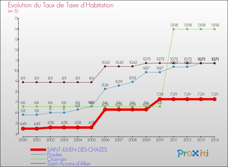 Evolution du taux de la taxe d'habitation pour SAINT-JULIEN-DES-CHAZES et les communes proches de 2000 à 2014 Comparaison des taux de la taxe d'habitation pour SAINT-JULIEN-DES-CHAZES et les communes voisines de 2000 à 2014