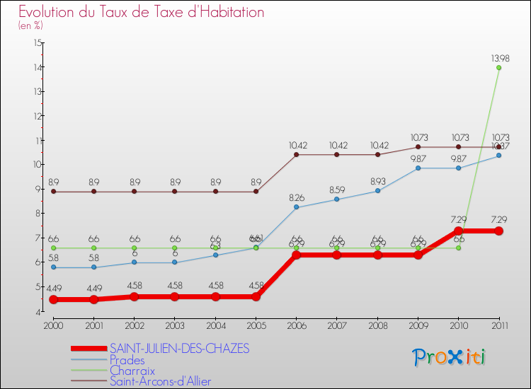 Evolution du taux de la taxe d'habitation pour SAINT-JULIEN-DES-CHAZES et les communes proches Comparaison des taux de la taxe d'habitation pour SAINT-JULIEN-DES-CHAZES et les communes voisines