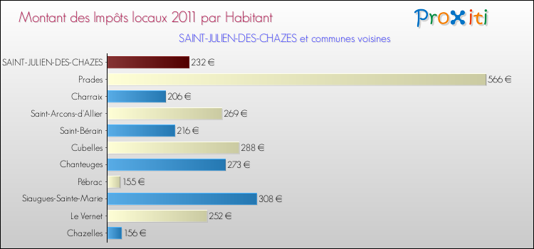 Montant des impôts locaux par Habitant pour SAINT-JULIEN-DES-CHAZES et les communes proches Comparaison des impôts locaux par habitant pour SAINT-JULIEN-DES-CHAZES et les communes voisines