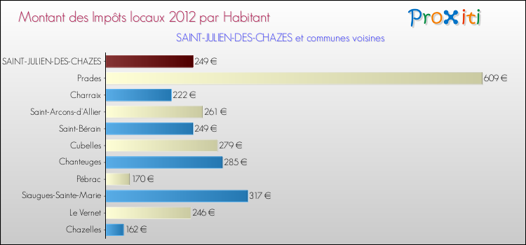 Montant des impôts locaux par Habitant pour SAINT-JULIEN-DES-CHAZES et les communes proches Comparaison des impôts locaux par habitant pour SAINT-JULIEN-DES-CHAZES et les communes voisines