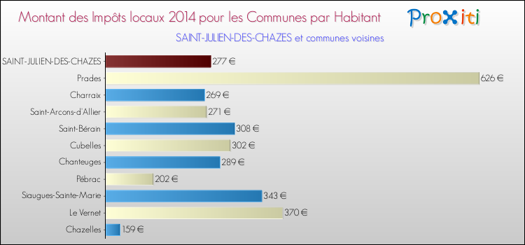 Montant des impôts locaux par Habitant pour SAINT-JULIEN-DES-CHAZES et les communes proches en 2014 Comparaison des impôts locaux par habitant pour SAINT-JULIEN-DES-CHAZES et les communes voisines en 2014