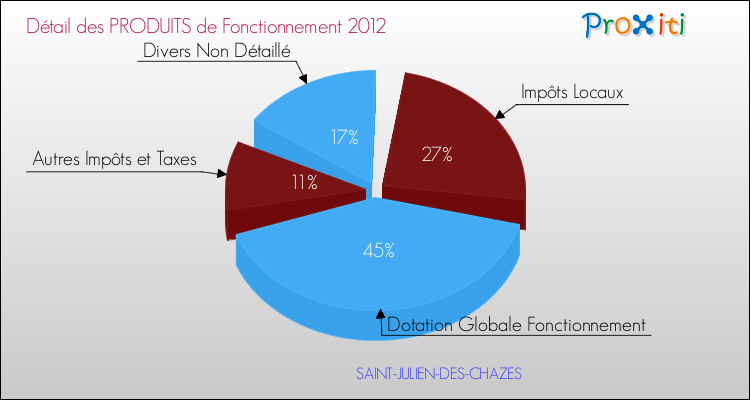 Décomposition du Budget de Fonctionnement 2012 de la commune de SAINT-JULIEN-DES-CHAZES Budget de Fonctionnement 2012 pour la commune de SAINT-JULIEN-DES-CHAZES