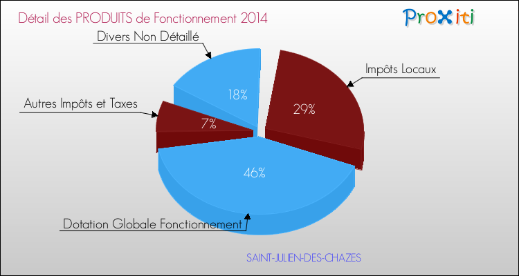 Décomposition du Budget de Fonctionnement 2014 de la commune de SAINT-JULIEN-DES-CHAZES Budget de Fonctionnement 2014 pour la commune de SAINT-JULIEN-DES-CHAZES