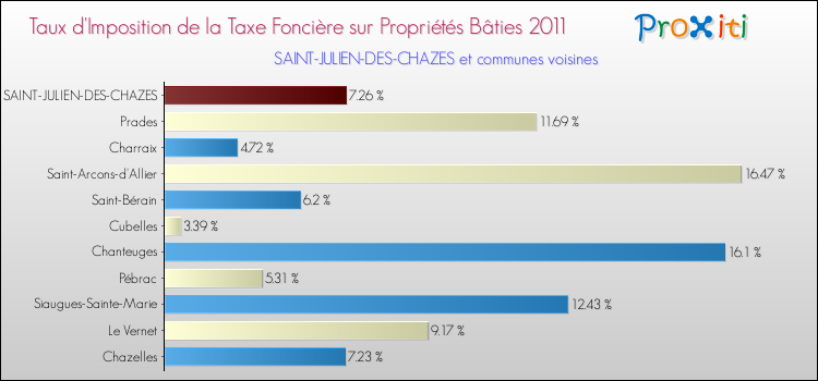 Taux d'imposition de la taxe foncière sur le bati 2011 pour SAINT-JULIEN-DES-CHAZES et les communes proches Comparaison des taux d'imposition de la taxe foncière sur le bati 2011 pour SAINT-JULIEN-DES-CHAZES et les communes voisines