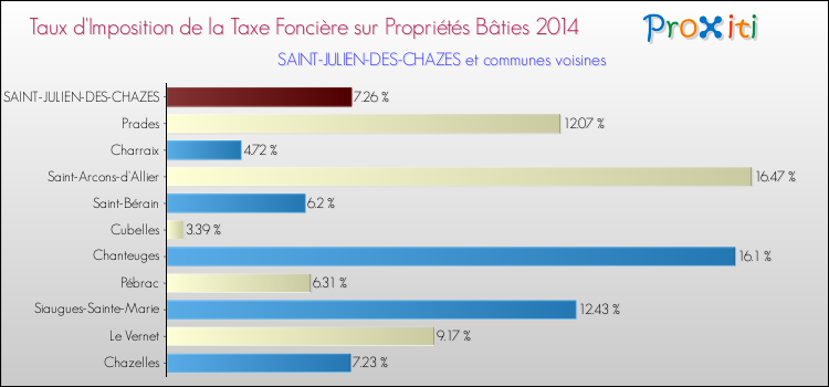 Taux d'imposition de la taxe foncière sur le bati 2014 pour SAINT-JULIEN-DES-CHAZES et les communes proches Comparaison des taux d'imposition de la taxe foncière sur le bati 2014 pour SAINT-JULIEN-DES-CHAZES et les communes voisines