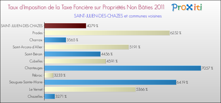 Taux d'imposition de la taxe foncière sur les immeubles et terrains non batis 2011 pour SAINT-JULIEN-DES-CHAZES et les communes proches Comparaison des taux d'imposition de la taxe foncière sur les immeubles et terrains non batis 2011 pour SAINT-JULIEN-DES-CHAZES et les communes voisines