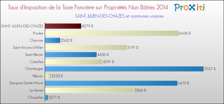 Taux d'imposition de la taxe foncière sur les immeubles et terrains non batis 2014 pour SAINT-JULIEN-DES-CHAZES et les communes proches Comparaison des taux d'imposition de la taxe foncière sur les immeubles et terrains non batis 2014 pour SAINT-JULIEN-DES-CHAZES et les communes voisines