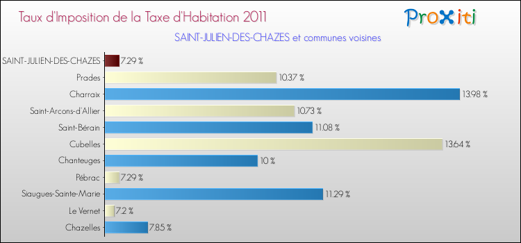Taux d'imposition de la taxe d'habitation 2011 pour SAINT-JULIEN-DES-CHAZES et les communes proches Comparaison des taux d'imposition de la taxe d'habitation 2011 pour SAINT-JULIEN-DES-CHAZES et les communes voisines