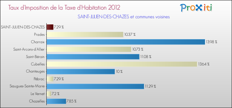 Taux d'imposition de la taxe d'habitation 2012 pour SAINT-JULIEN-DES-CHAZES et les communes proches Comparaison des taux d'imposition de la taxe d'habitation 2012 pour SAINT-JULIEN-DES-CHAZES et les communes voisines