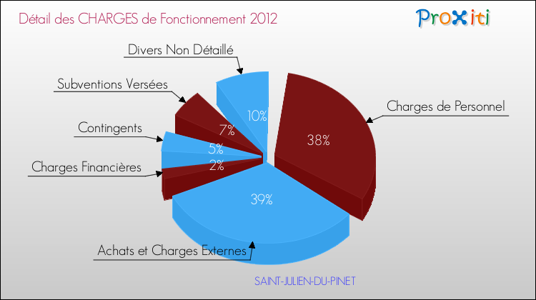 Décomposition des Charges de Fonctionnement 2012 de la commune de SAINT-JULIEN-DU-PINET Charges de Fonctionnement 2012 pour la commune de SAINT-JULIEN-DU-PINET