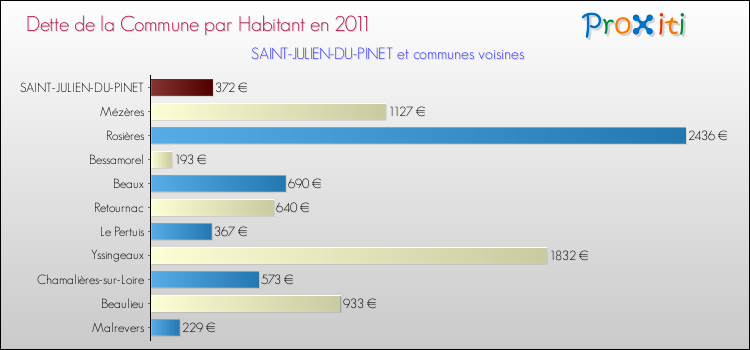 Dette par habitant de la commune en 2011 pour SAINT-JULIEN-DU-PINET et les communes proches Comparaison de la dette par habitant de la commune en 2011 pour SAINT-JULIEN-DU-PINET et les communes voisines