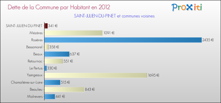 Dette par habitant de la commune en 2012 pour SAINT-JULIEN-DU-PINET et les communes proches Comparaison de la dette par habitant de la commune en 2012 pour SAINT-JULIEN-DU-PINET et les communes voisines