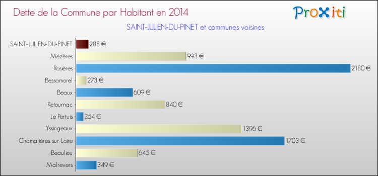 Dette par habitant de la commune en 2014 pour SAINT-JULIEN-DU-PINET et les communes proches Comparaison de la dette par habitant de la commune en 2014 pour SAINT-JULIEN-DU-PINET et les communes voisines