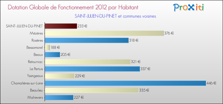 Montant des dotations globales de fonctionnement DGF par Habitant pour SAINT-JULIEN-DU-PINET et les communes proches Comparaison des des dotations globales de fonctionnement DGF par habitant pour SAINT-JULIEN-DU-PINET et les communes voisines