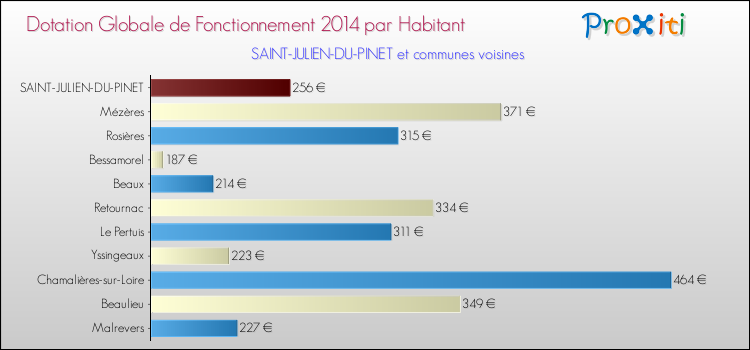 Montant des dotations globales de fonctionnement DGF par Habitant pour SAINT-JULIEN-DU-PINET et les communes proches en 2014. Comparaison des des dotations globales de fonctionnement DGF par habitant pour SAINT-JULIEN-DU-PINET et les communes voisines en 2014.