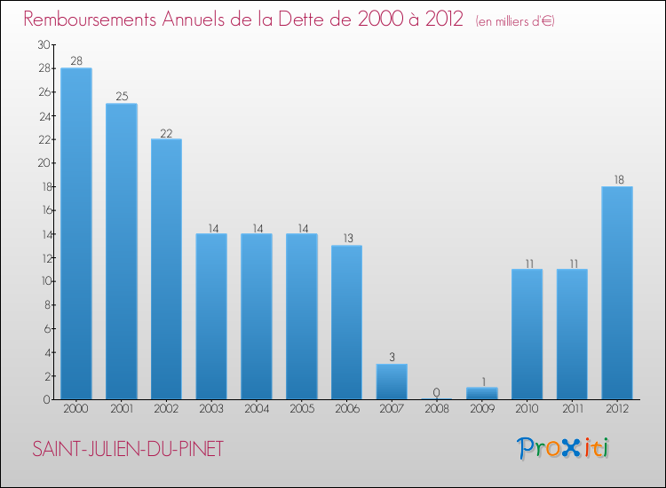 Evolution de l'annuité de la dette pour la commune de SAINT-JULIEN-DU-PINET de 2000 à 2012 Annuités de la dette pour SAINT-JULIEN-DU-PINET de 2000 à 2012