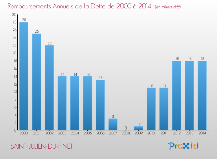 Evolution de l'annuité de la dette pour la commune de SAINT-JULIEN-DU-PINET de 2000 à 2014 Annuités de la dette pour SAINT-JULIEN-DU-PINET de 2000 à 2014