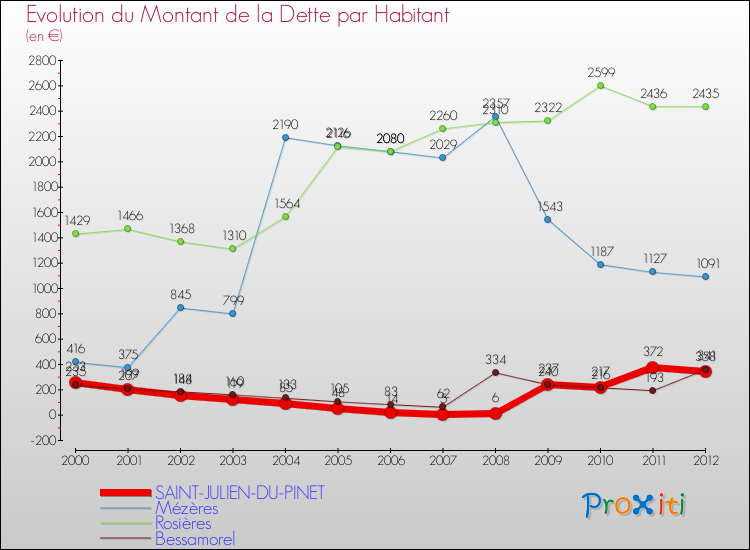 Evolution de la dette par habitant pour la commune de SAINT-JULIEN-DU-PINET et les communes proches de 2000 à 2012 Comparaison de la dette par habitant pour SAINT-JULIEN-DU-PINET et les communes voisines de 2000 à 2012