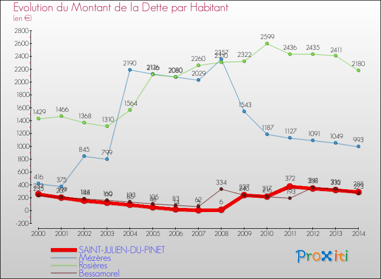 Evolution de la dette par habitant pour la commune de SAINT-JULIEN-DU-PINET et les communes proches de 2000 à 2014 Comparaison de la dette par habitant pour SAINT-JULIEN-DU-PINET et les communes voisines de 2000 à 2014