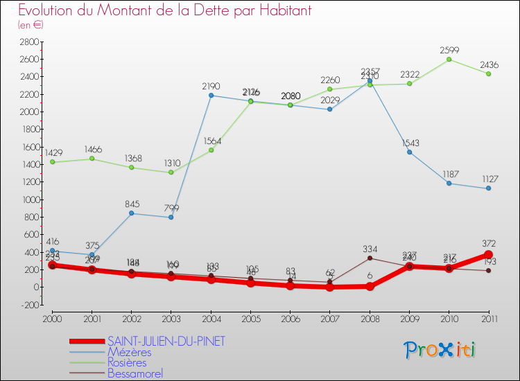 Evolution de la dette par habitant pour la commune de SAINT-JULIEN-DU-PINET et les communes proches Comparaison de la dette par habitant pour SAINT-JULIEN-DU-PINET et les communes voisines