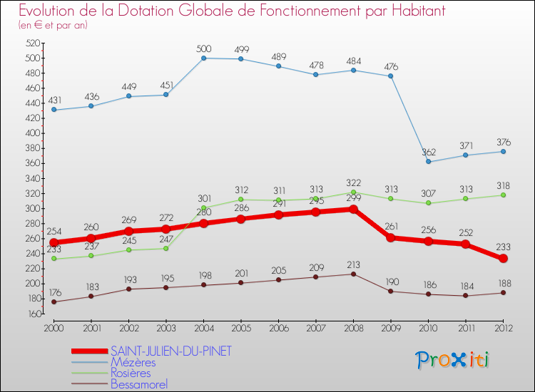 Evolution et montant de la dotation globale de fonctionnement par Habitant pour SAINT-JULIEN-DU-PINET et les communes proches Comparaison des dotations globales de fonctionnement par habitant pour SAINT-JULIEN-DU-PINET et les communes voisines