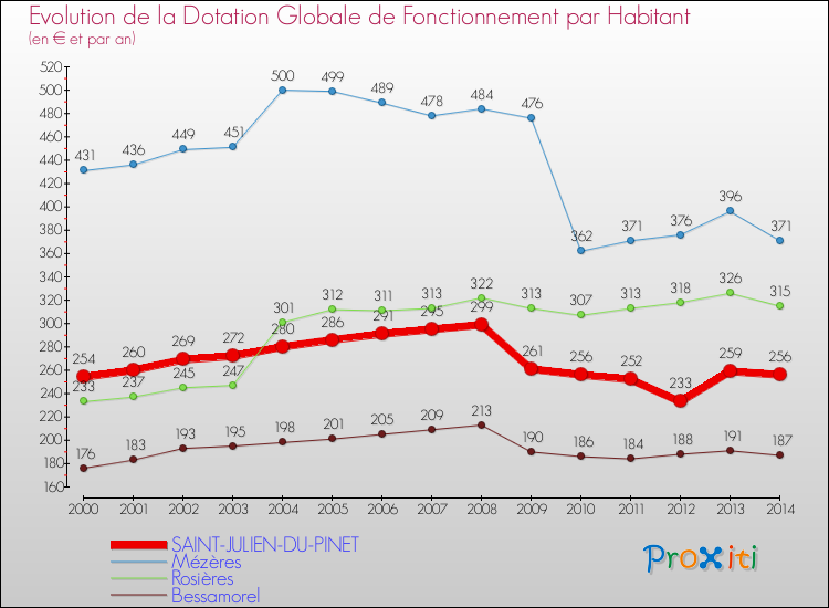 Evolution et montant de la dotation globale de fonctionnement par Habitant pour SAINT-JULIEN-DU-PINET et les communes proches de 2000 à 2014. Comparaison des dotations globales de fonctionnement par habitant pour SAINT-JULIEN-DU-PINET et les communes voisines de 2000 à 2014.