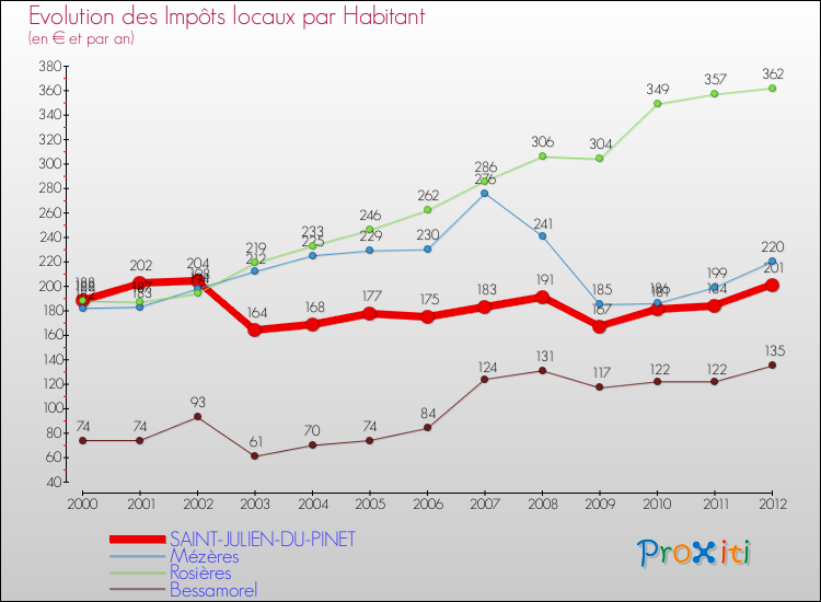 Evolution et montant des impôts locaux par Habitant pour SAINT-JULIEN-DU-PINET et les communes proches Comparaison des impôts locaux par habitant pour SAINT-JULIEN-DU-PINET et les communes voisines