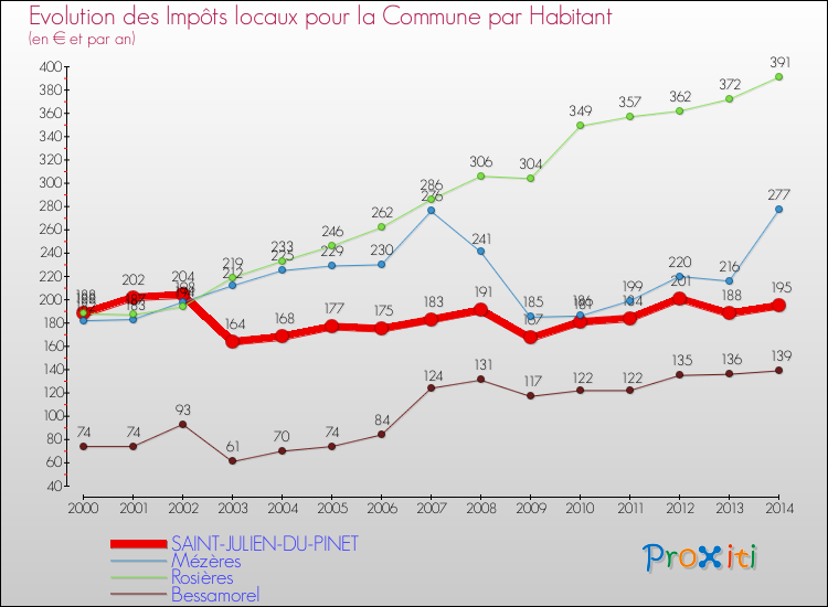 Evolution et montant des impôts locaux par Habitant pour SAINT-JULIEN-DU-PINET et les communes proches de 2000 à 2014 Comparaison des impôts locaux par habitant pour SAINT-JULIEN-DU-PINET et les communes voisines de 2000 à 2014