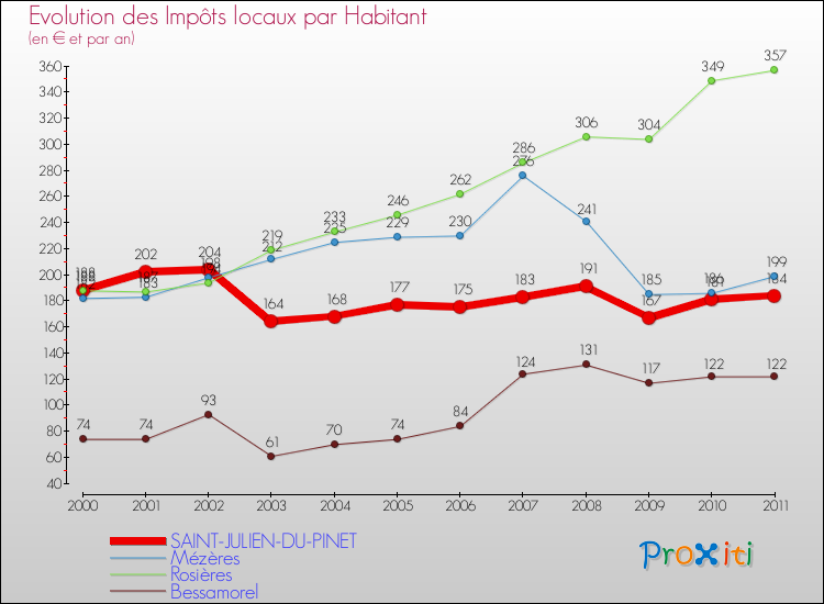 Evolution et montant des impôts locaux par Habitant pour SAINT-JULIEN-DU-PINET et les communes proches Comparaison des impôts locaux par habitant pour SAINT-JULIEN-DU-PINET et les communes voisines
