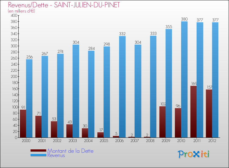 Evolution comparée de la dette et des revenus pour la commune de SAINT-JULIEN-DU-PINET de 2000 à 2012 Comparaison de la dette et des revenus pour SAINT-JULIEN-DU-PINET de 2000 à 2012