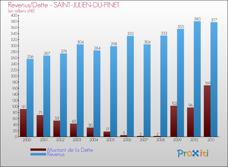 Evolution comparée de la dette et des revenus pour la commune de SAINT-JULIEN-DU-PINET de 2000 à 2011 Comparaison de la dette et des revenus pour SAINT-JULIEN-DU-PINET de 2000 à 2011