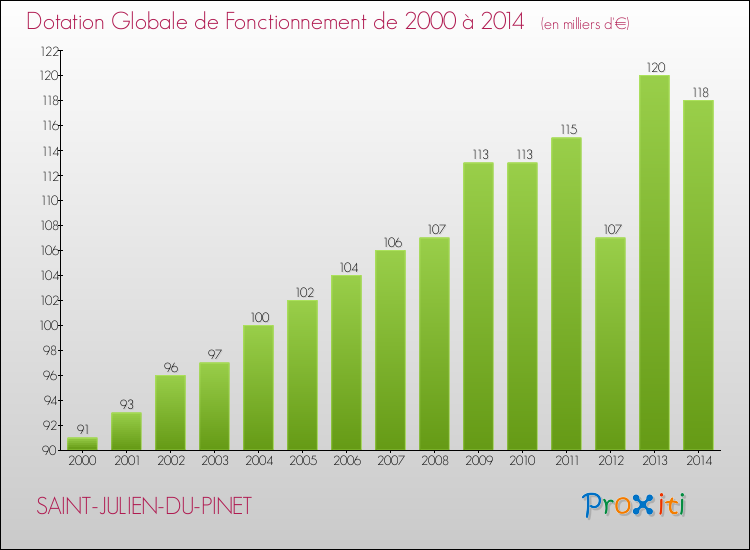 Evolution du montant de la Dotation Globale de Fonctionnement pour la commune de SAINT-JULIEN-DU-PINET de 2000 à 2014 Evolution du montant de la Dotation Globale de Fonctionnement pour SAINT-JULIEN-DU-PINET de 2000 à 2014
