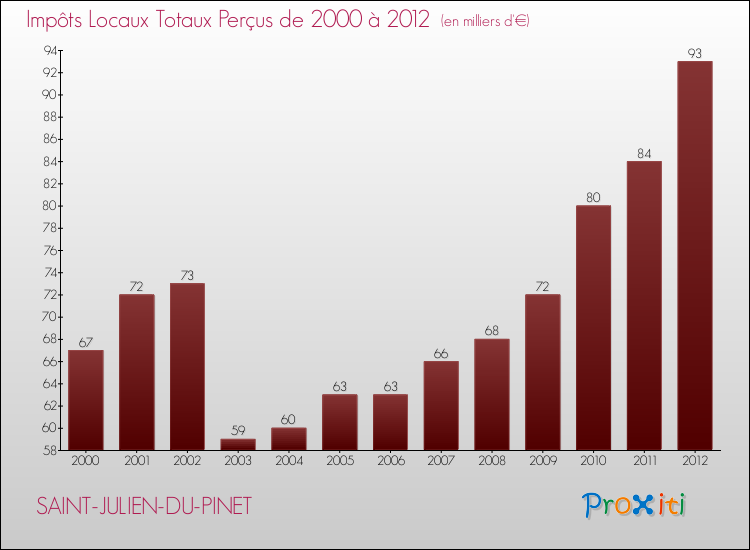Evolution des Impôts Locaux pour la commune de SAINT-JULIEN-DU-PINET de 2000 à 2012 Evolution des Impôts Locaux pour SAINT-JULIEN-DU-PINET de 2000 à 2012