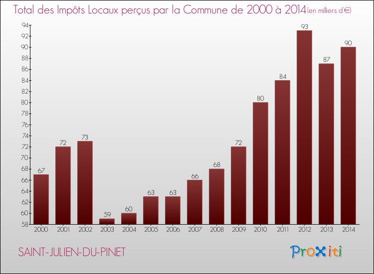 Evolution des Impôts Locaux pour la commune de SAINT-JULIEN-DU-PINET de 2000 à 2014 Evolution des Impôts Locaux pour SAINT-JULIEN-DU-PINET de 2000 à 2014