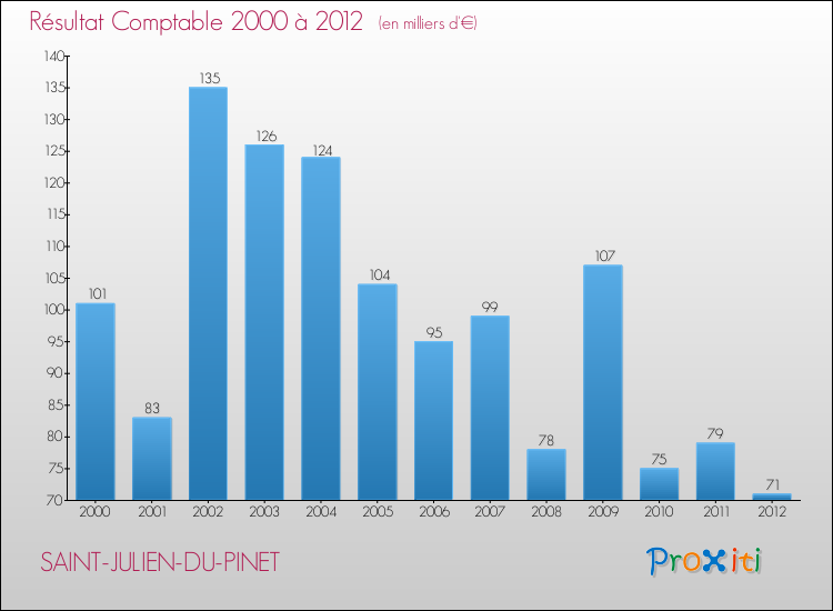 Evolution du résultat comptable pour la commune de SAINT-JULIEN-DU-PINET de 2000 à 2012 Evolution du résultat comptable pour SAINT-JULIEN-DU-PINET de 2000 à 2012