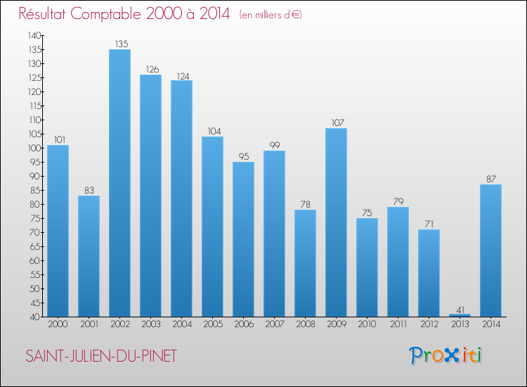 Evolution du résultat comptable pour la commune de SAINT-JULIEN-DU-PINET de 2000 à 2014 Evolution du résultat comptable pour SAINT-JULIEN-DU-PINET de 2000 à 2014