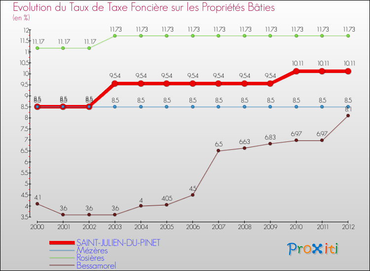 Evolution du taux de la taxe foncière sur le bati pour SAINT-JULIEN-DU-PINET et les communes proches de 2000 à 2012 Comparaison des taux de taxe foncière sur le bati pour SAINT-JULIEN-DU-PINET et les communes voisines de 2000 à 2012
