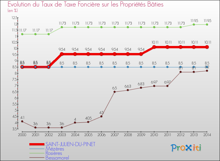 Evolution du taux de la taxe foncière sur le bati pour SAINT-JULIEN-DU-PINET et les communes proches de 2000 à 2014 Comparaison des taux de taxe foncière sur le bati pour SAINT-JULIEN-DU-PINET et les communes voisines de 2000 à 2014